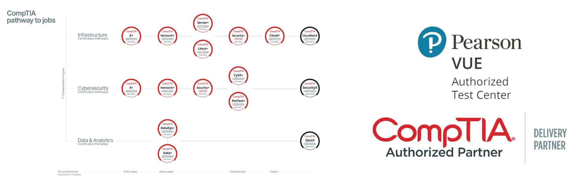 CompTIA CompTIA